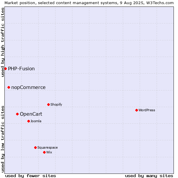 Market position of OpenCart vs. nopCommerce vs. PHP-Fusion