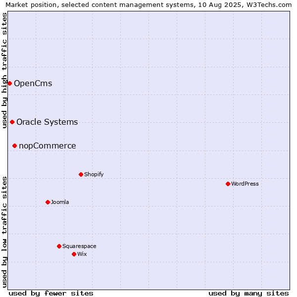 Market position of nopCommerce vs. Oracle Systems vs. OpenCms