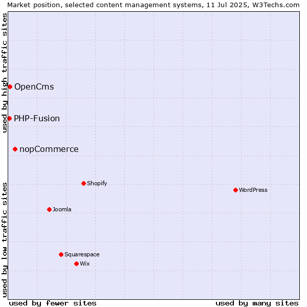 Market position of nopCommerce vs. OpenCms vs. PHP-Fusion
