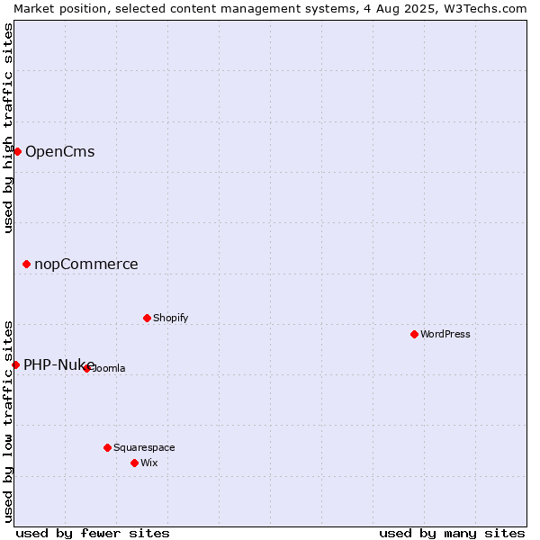 Market position of nopCommerce vs. OpenCms vs. PHP-Nuke