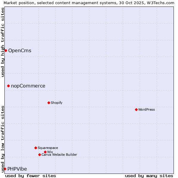 Market position of nopCommerce vs. OpenCms vs. PHPVibe