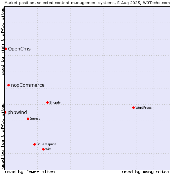 Market position of nopCommerce vs. OpenCms vs. phpwind