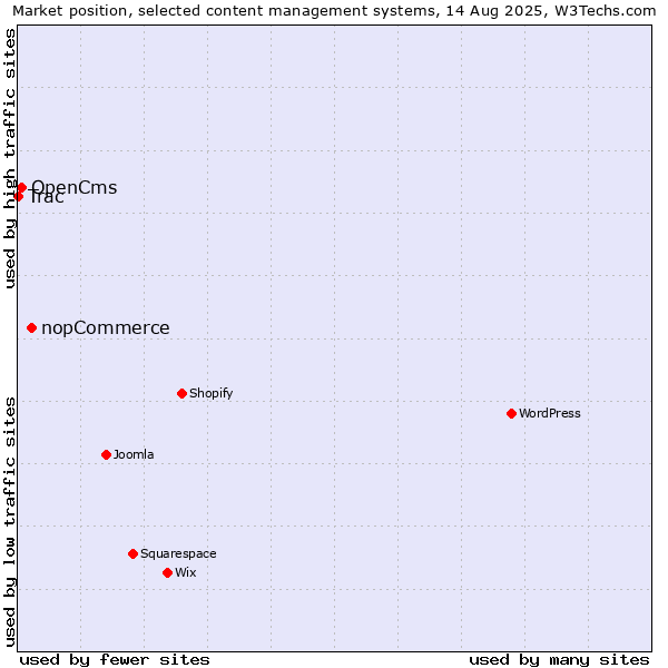 Market position of nopCommerce vs. OpenCms vs. Trac