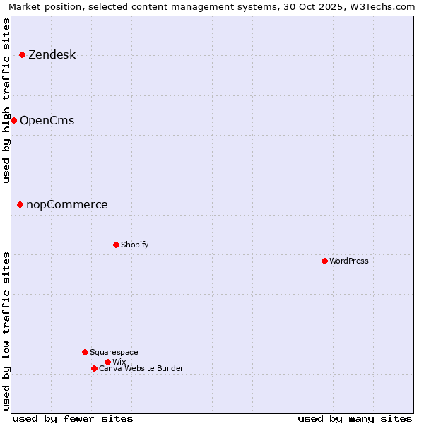 Market position of Zendesk vs. nopCommerce vs. OpenCms
