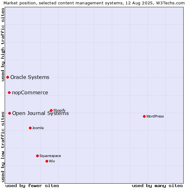 Market position of Open Journal Systems vs. nopCommerce vs. Oracle Systems