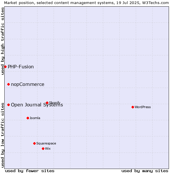Market position of Open Journal Systems vs. nopCommerce vs. PHP-Fusion