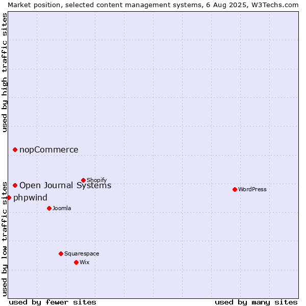 Market position of Open Journal Systems vs. nopCommerce vs. phpwind