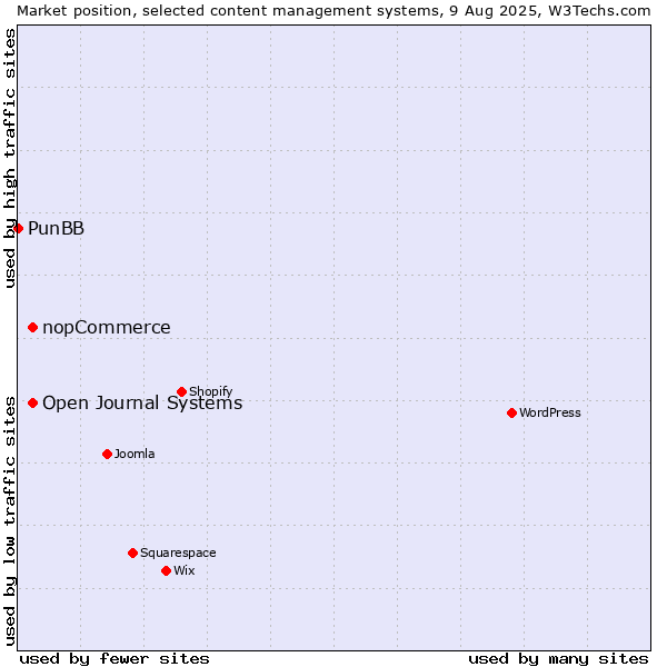 Market position of Open Journal Systems vs. nopCommerce vs. PunBB