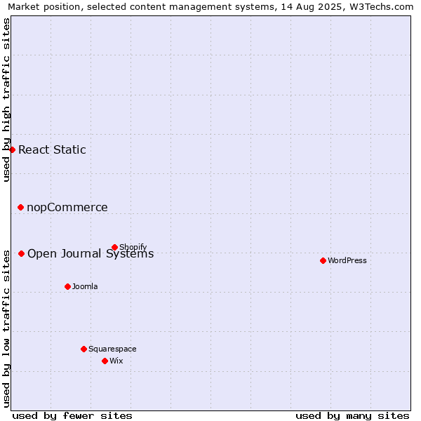 Market position of Open Journal Systems vs. nopCommerce vs. React Static