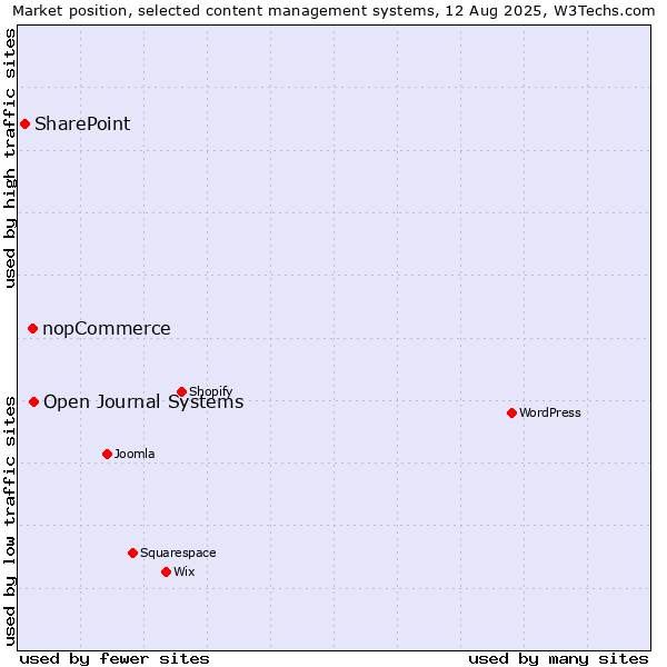 Market position of Open Journal Systems vs. nopCommerce vs. SharePoint
