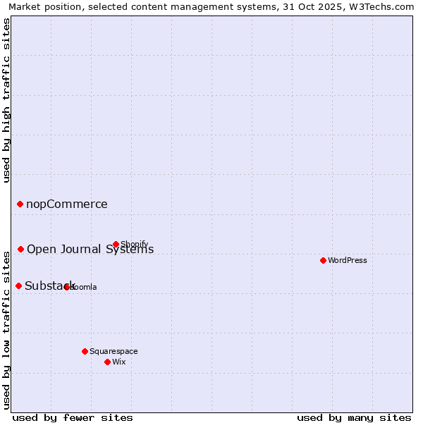 Market position of Open Journal Systems vs. nopCommerce vs. Substack