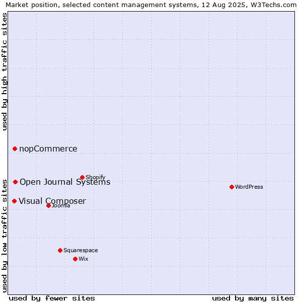 Market position of Open Journal Systems vs. nopCommerce vs. Visual Composer