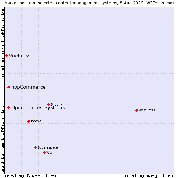 Market position of Open Journal Systems vs. nopCommerce vs. VuePress