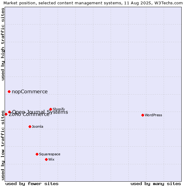 Market position of Open Journal Systems vs. nopCommerce vs. Zoho Commerce