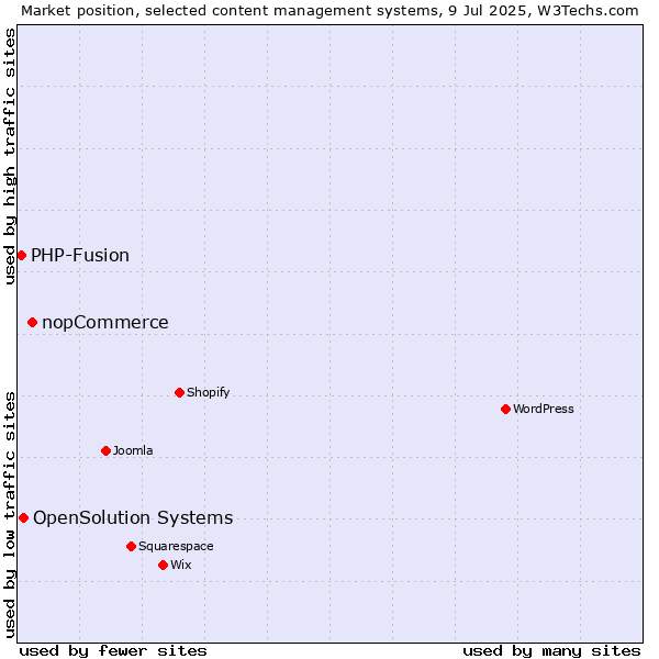 Market position of nopCommerce vs. OpenSolution Systems vs. PHP-Fusion