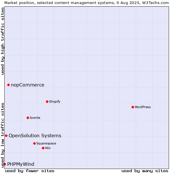 Market position of nopCommerce vs. OpenSolution Systems vs. PHPMyWind