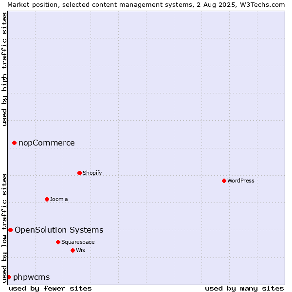 Market position of nopCommerce vs. OpenSolution Systems vs. phpwcms