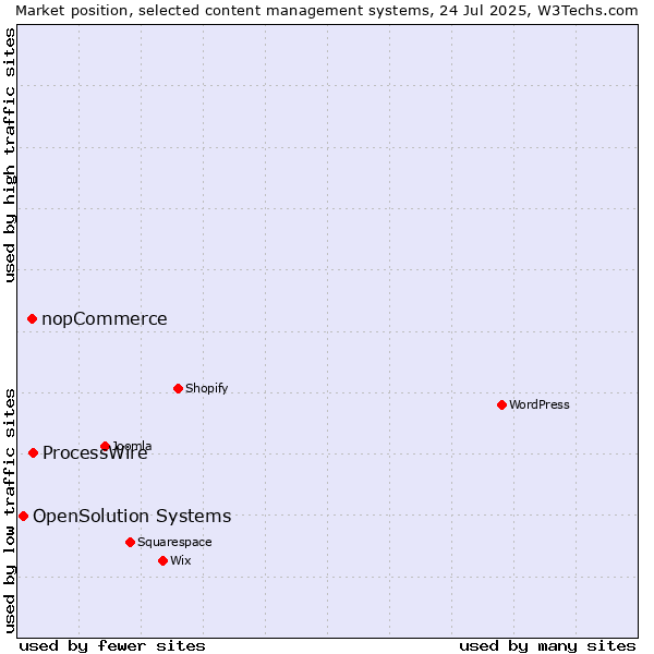 Market position of ProcessWire vs. nopCommerce vs. OpenSolution Systems