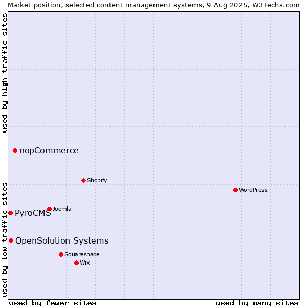Market position of nopCommerce vs. OpenSolution Systems vs. PyroCMS