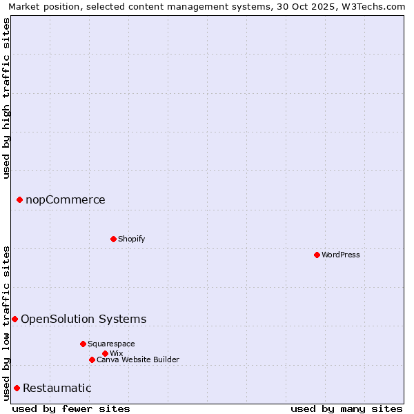 Market position of nopCommerce vs. Restaumatic vs. OpenSolution Systems