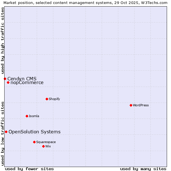 Market position of nopCommerce vs. OpenSolution Systems vs. Cendyn CMS