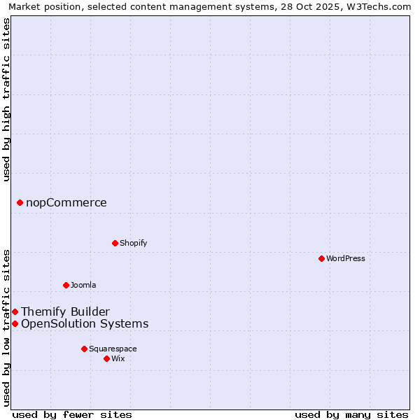 Market position of nopCommerce vs. Themify Builder vs. OpenSolution Systems