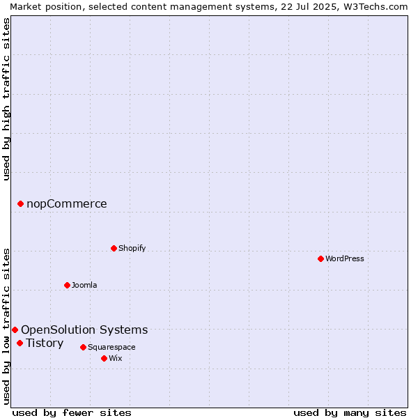 Market position of nopCommerce vs. Tistory vs. OpenSolution Systems