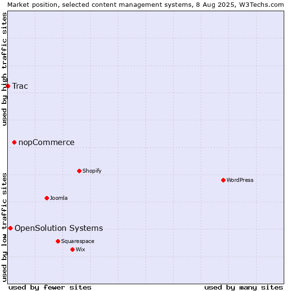 Market position of nopCommerce vs. OpenSolution Systems vs. Trac