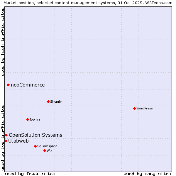 Market position of nopCommerce vs. OpenSolution Systems vs. Utabweb