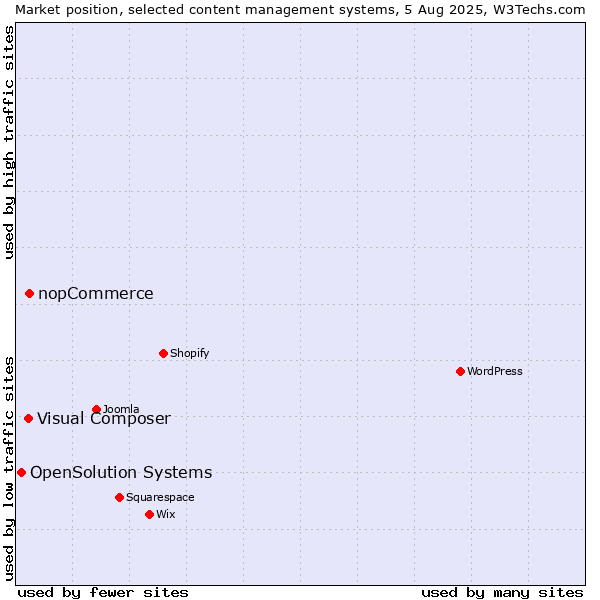 Market position of nopCommerce vs. Visual Composer vs. OpenSolution Systems