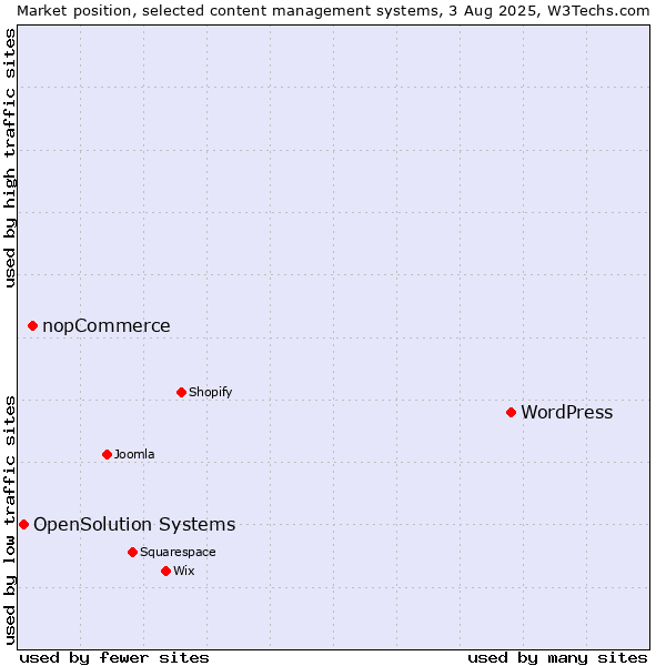 Market position of WordPress vs. nopCommerce vs. OpenSolution Systems