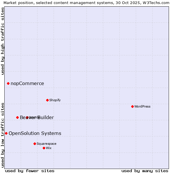 Market position of Beaver Builder vs. nopCommerce vs. OpenSolution Systems
