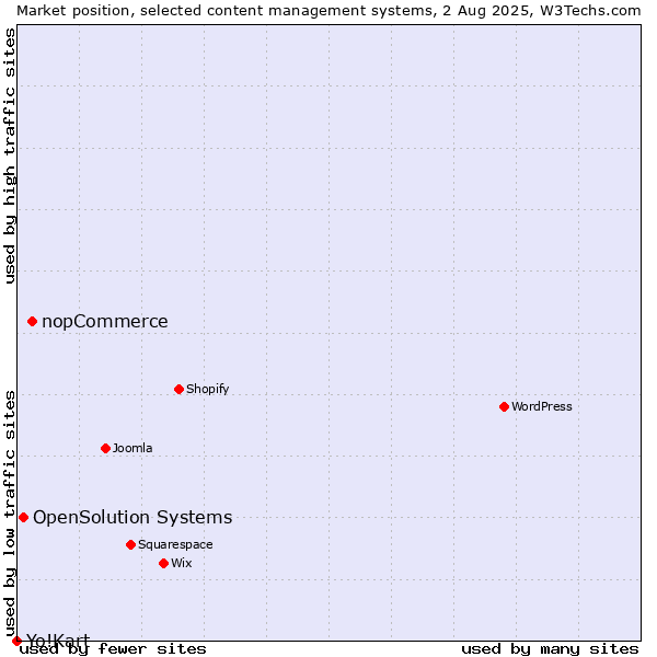 Market position of nopCommerce vs. OpenSolution Systems vs. Yo!Kart