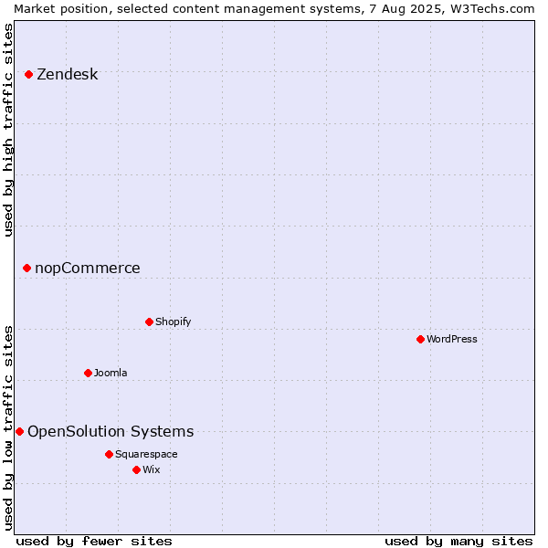 Market position of Zendesk vs. nopCommerce vs. OpenSolution Systems