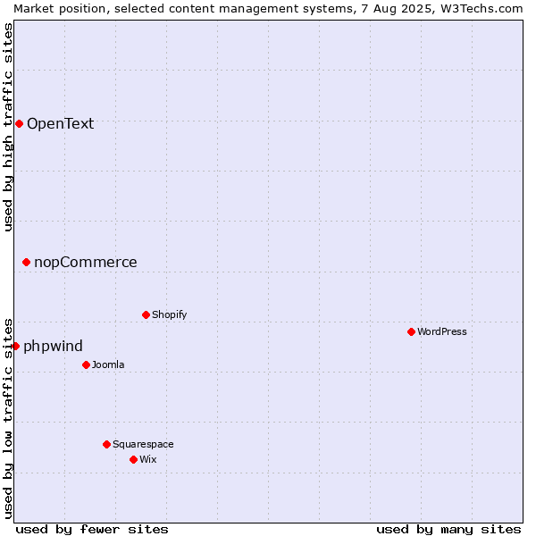 Market position of nopCommerce vs. OpenText vs. phpwind