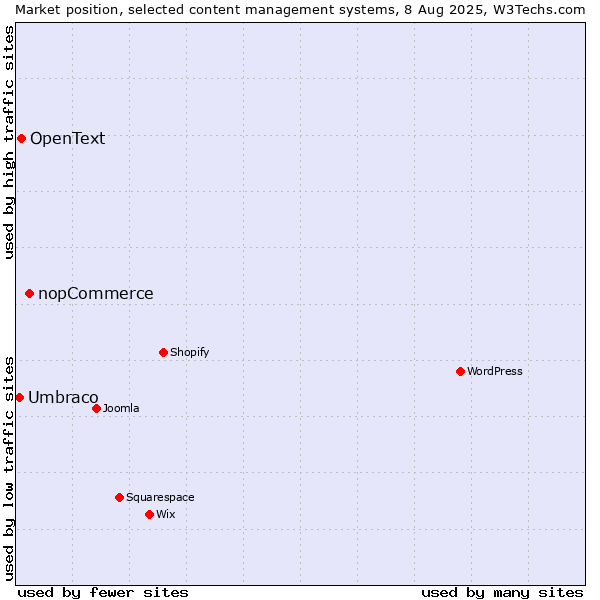 Market position of nopCommerce vs. OpenText vs. Umbraco