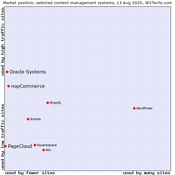 Market position of nopCommerce vs. Oracle Systems vs. PageCloud