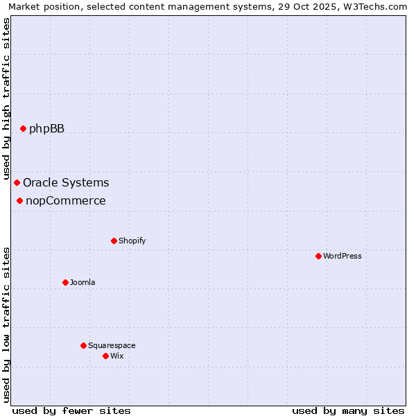 Market position of phpBB vs. nopCommerce vs. Oracle Systems