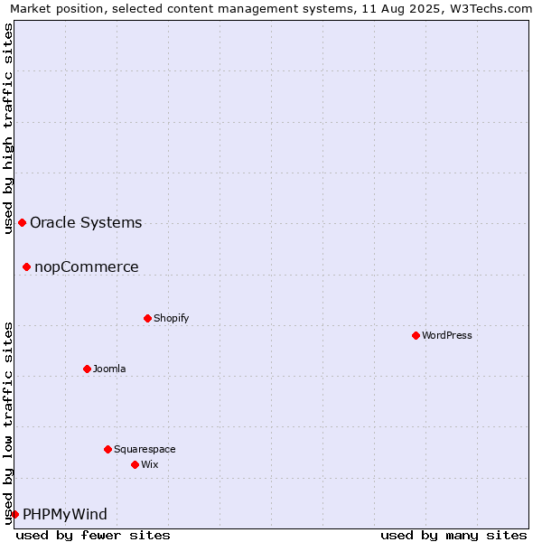 Market position of nopCommerce vs. Oracle Systems vs. PHPMyWind