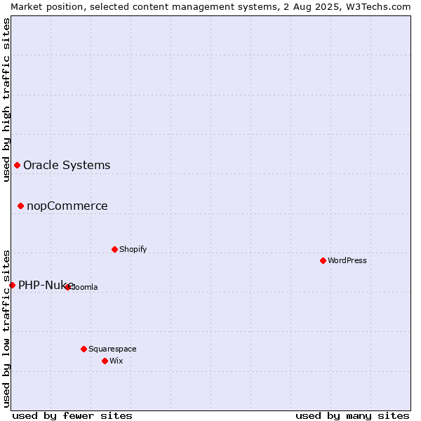 Market position of nopCommerce vs. Oracle Systems vs. PHP-Nuke