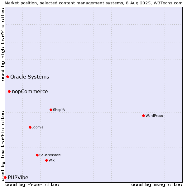 Market position of nopCommerce vs. Oracle Systems vs. PHPVibe
