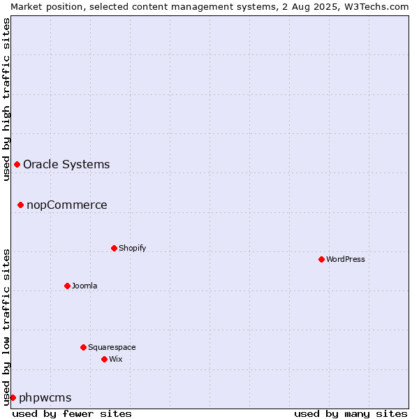 Market position of nopCommerce vs. Oracle Systems vs. phpwcms