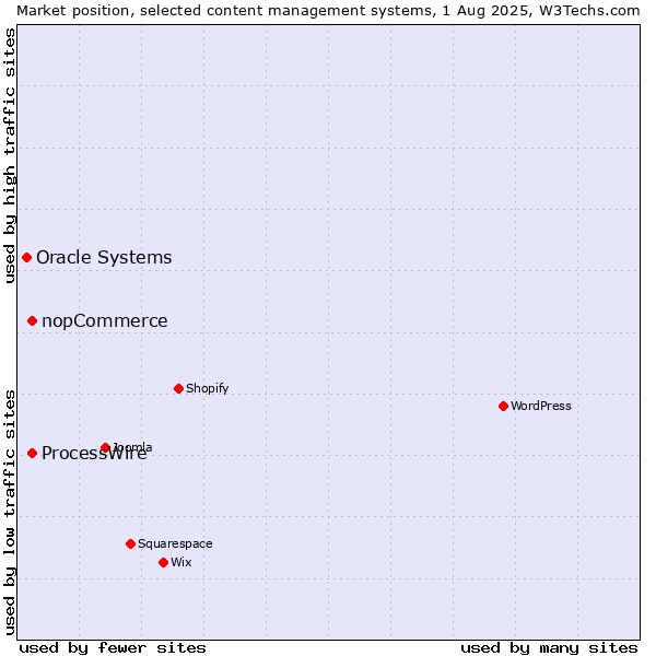 Market position of ProcessWire vs. nopCommerce vs. Oracle Systems
