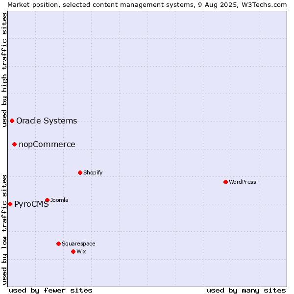 Market position of nopCommerce vs. Oracle Systems vs. PyroCMS