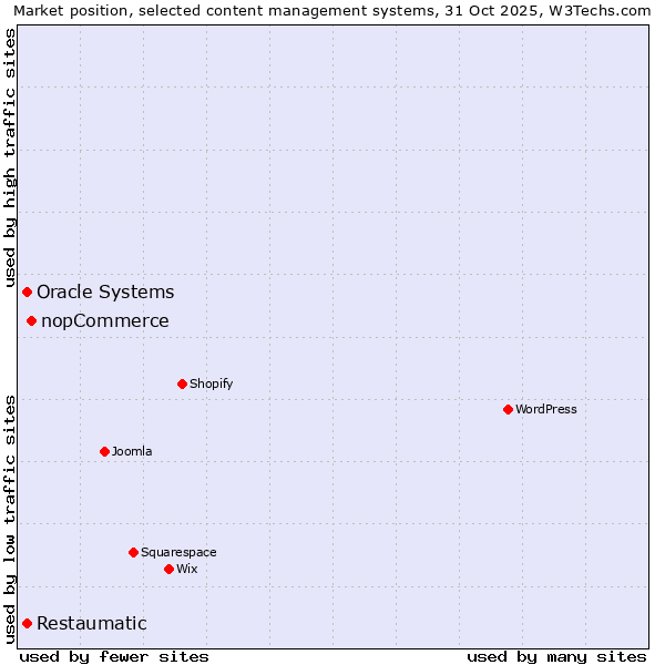 Market position of nopCommerce vs. Oracle Systems vs. Restaumatic