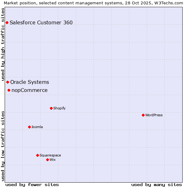 Market position of nopCommerce vs. Oracle Systems vs. Salesforce Customer 360