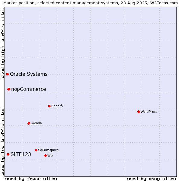 Market position of nopCommerce vs. SITE123 vs. Oracle Systems