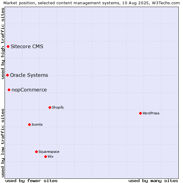 Market position of nopCommerce vs. Sitecore CMS vs. Oracle Systems