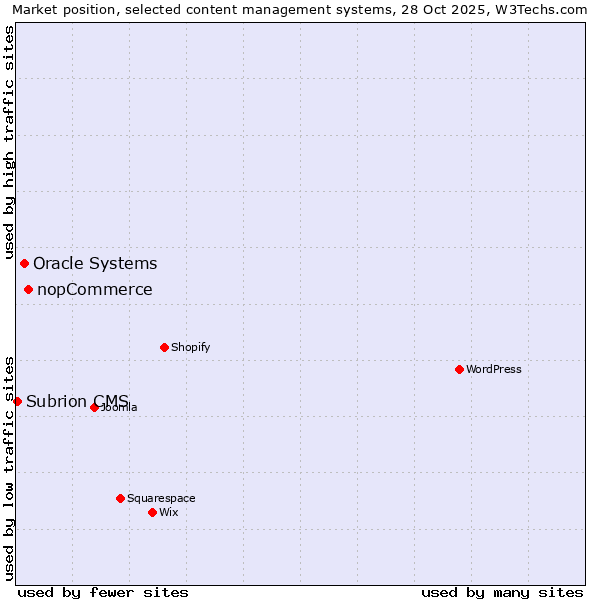 Market position of nopCommerce vs. Oracle Systems vs. Subrion CMS