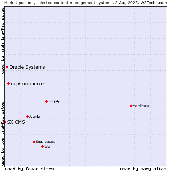 Market position of nopCommerce vs. Oracle Systems vs. SX CMS